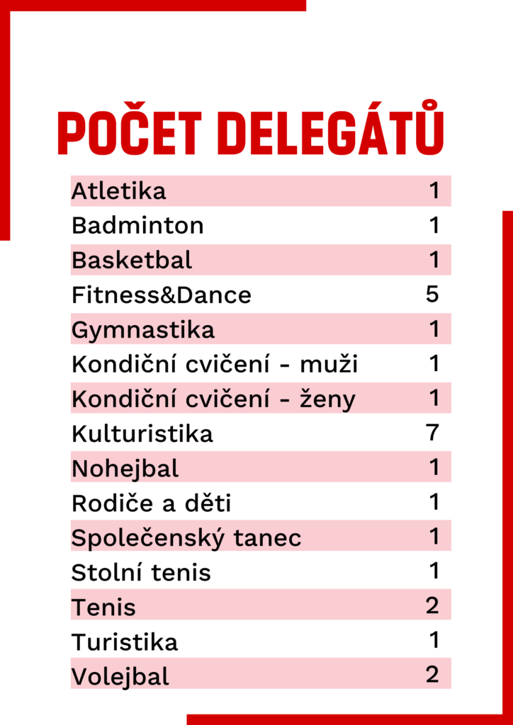 počet delegátů